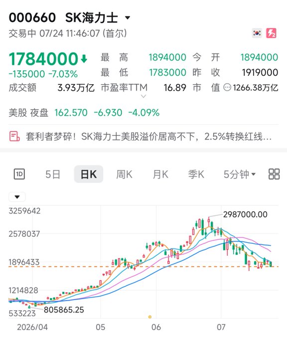 A Korean stock chart for '000660 SK海力士' (SK Hynix) showing a current price of 1,784,000 KRW, down 7.03%, with daily K-line data.