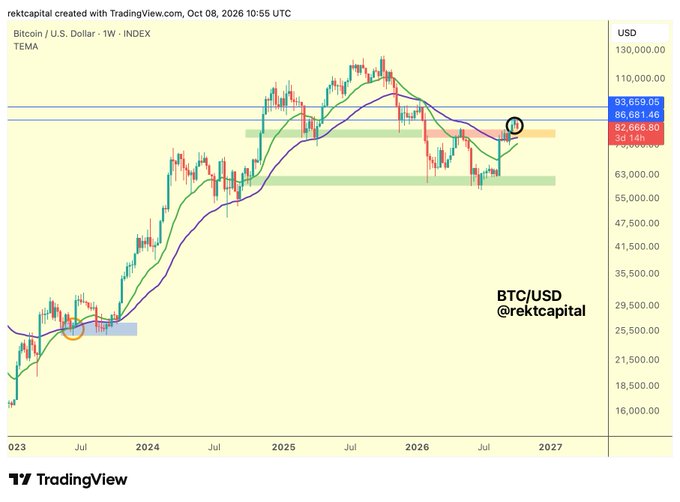 A TradingView weekly chart of BTC/USD showing price levels at 93,659.05, 86,681.46, and 82,666.80, with an orange circle marking a recent price point and TEMA indicators overlaid.