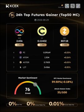 A mobile app screen from KCEX showing '24h Top Futures Gainer (Top50 MC)' with crypto assets like P2, ATOM, ASTER, and LIT, plus market sentiment indicators showing BTC Market Dominance at 59.50%.
