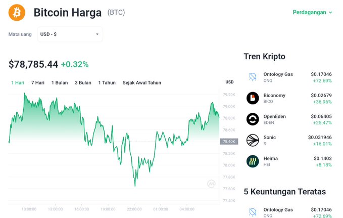 The image shows a Bitcoin price chart in Indonesian ("Bitcoin Harga") with BTC priced at $78,785.44 (+0.32%) on the 1-day timeframe, displaying recent price recovery momentum. A "Tren Kripto" sidebar lists trending altcoins like Ontology Gas (ONG) up 72.69% and Biconomy (BICO) up 36.90%, visually supporting the post's claim of BTC recovering back to the $78,833 range with upward momentum.