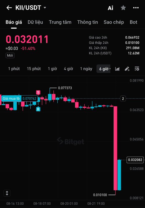 A Bitget cryptocurrency chart showing the KII/USDT trading pair at a price of 0.032011, down 51.40% to approximately $0.03, with the chart displaying a significant price drop from 0.077373 to 0.010100.