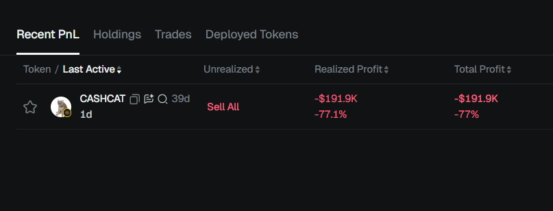 A trading dashboard displays a recent P&L entry for the CASHCAT token, showing a realized loss of -$191.9K (-77.1%) and a "Sell All" button, reflecting the catastrophic financial loss from buying the token near its peak.