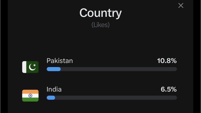 A dark-themed analytics panel titled "Country (Likes)" displays audience engagement percentages, with Pakistan leading at 10.8% and India following at 6.5%, each represented by their respective national flags and horizontal blue progress bars. The chart visually reinforces the post's focus on the creator's predominantly Pakistani follower base, which the poster references when seeking regional representatives for @moovexyz.