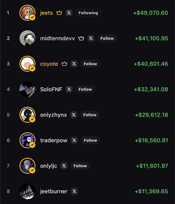 A leaderboard screenshot showing the top 8 earners, led by 'jeets' at +$49,070.60, followed by 'midtrmdevv' (+$41,105.95) and 'coyote' (+$40,601.46).