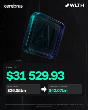 The image is a promotional graphic from WLTH featuring Cerebras branding at the top, showcasing a stylized 3D "AI" chip icon in glowing teal and purple hues. It highlights a payout of **$31,529.93**, noting a "WLTH Entry" of $26.05bn and a "Company Valuation" of $42.07bn, illustrating the significant returns available to early private market investors before companies like Cerebras go public.