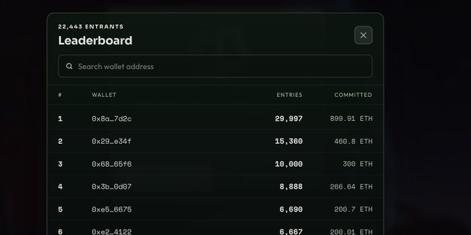 Another view of a leaderboard with 22,443 entrants, showing wallet addresses and ETH commitments, with wallet '0x8a...7d2c' at the top with 29,997 entries and 899.81 ETH committed.