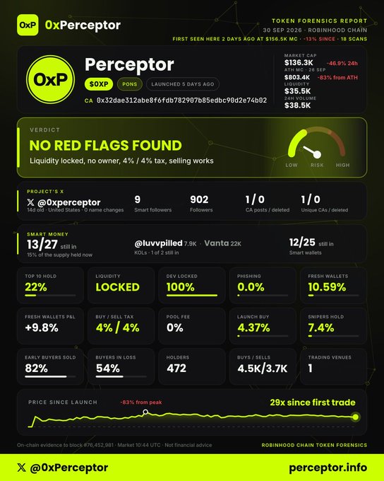 Token forensics report for Perceptor ($0XP) on Robinhood Chain by 0xPerceptor, showing 'NO RED FLAGS FOUND', market cap $136.3K, liquidity locked, 4%/4% buy/sell tax, launched 5 days ago.