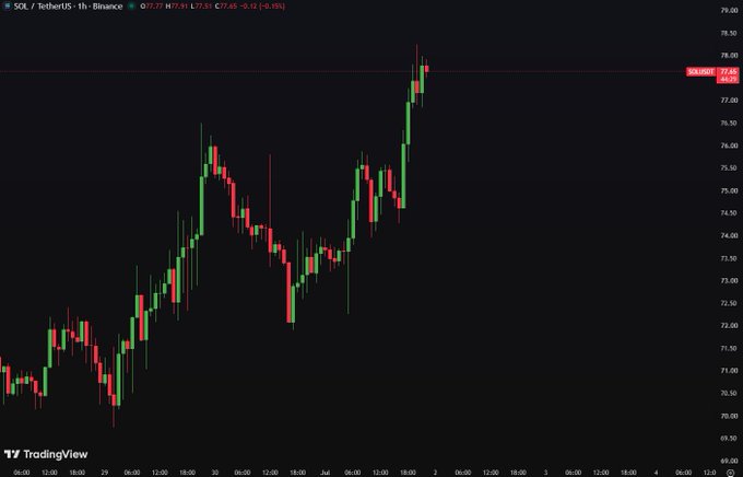 A 1-hour candlestick chart of SOL/TetherUS (SOLUSDT) on Binance shows a strong upward trend, with price climbing from around $71 to a recent high of $77.65 (+2.45%), visually reinforcing the bullish "HIGHER" sentiment.