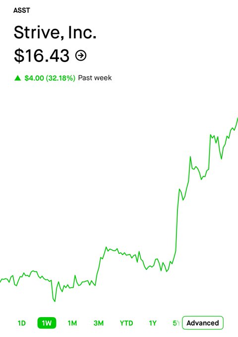 A green stock chart showing Strive, Inc. (ASST) at $16.43, up $4.00 (32.18%) over the past week, with a 1W time frame selected on a clean white background.