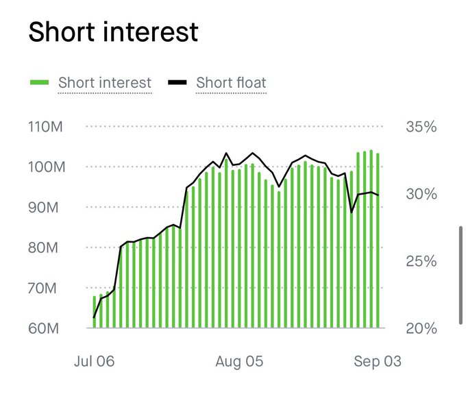 The chart displays $IREN's short interest rising from approximately 68M shares in early July to over 100M by early September, with the short float climbing from around 21% to 30%+. This visual supports the post's sarcasm by showing that despite (or because of) heavy shorting, the position has grown substantially, highlighting the crowded short trade that bulls are mocking as shorts "keep loading up."