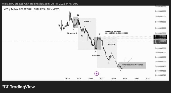 XEC/Tether Perpetual Futures weekly chart on MEXC showing a completed Structure 1 followed by a developing Structure 2, with a highlighted sell range between 0.00001169 and 0.00001290 and a final accumulation area projected toward 2029.
