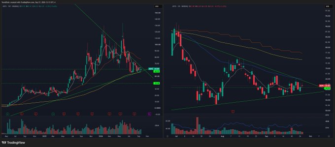 Two side-by-side stock chart panels from TradingView displaying candlestick patterns, moving averages, and trend lines in red and green on a dark background.