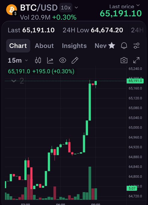 A BTC/USD price chart on a trading app showing a last price of $65,191.10, up 0.30%, with a green 15-minute candlestick chart indicating recent upward movement.