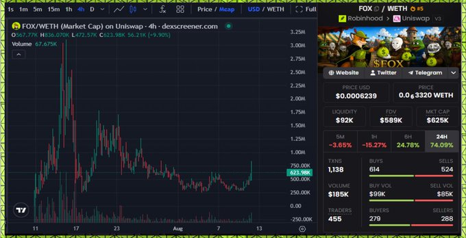 A screenshot from dexscreener.com showing the price chart and market data for $FOX/WETH on Uniswap, currently trading at $0.0006239 with a market cap of $625K and 24-hour volume of $185K. The post highlights $FOX, a Robin Hood-themed memecoin launched about a month ago, noting its initial strong performance before cooling off and expressing anticipation for future trading activity.