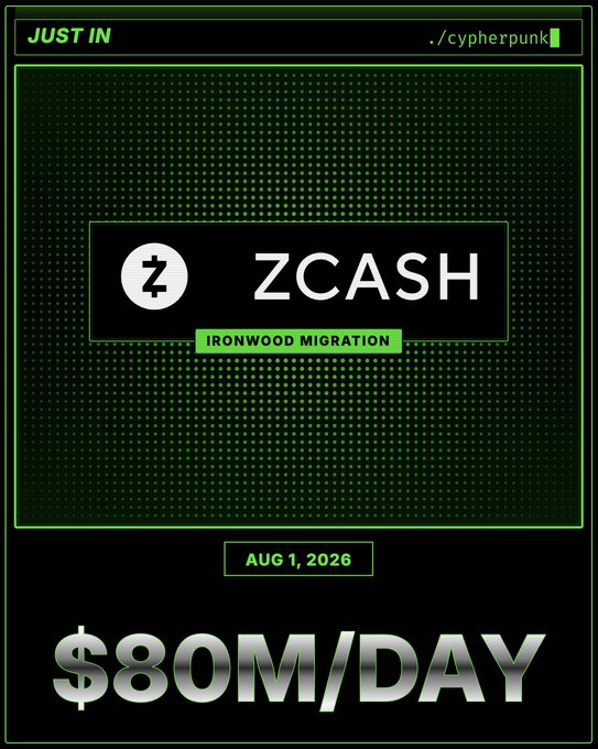 A green "cypherpunk"-styled news graphic announces ZCASH IRONWOOD MIGRATION, dated AUG 1, 2026, with the headline "$80M/DAY" highlighting the daily volume of ZEC (Zcash) entering the Ironwood shielded pool from Orchard, visually emphasizing the rapid migration of funds.