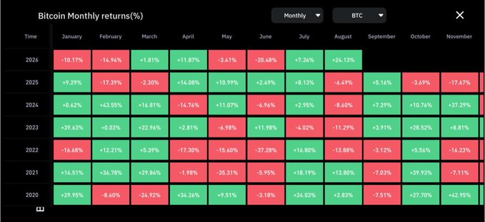 A Bitcoin monthly returns heatmap (BTC, 2020-2026) displays percentage changes across each month, with August historically showing strong positive returns (+24.13% in 2026) that have often been followed by negative September performances, including -20.48% in 2026 and consistent September losses in prior years like 2024 (-8.60%) and 2023 (-11.29%), supporting the post's warning that a green August may set up a brutal September for BTC.