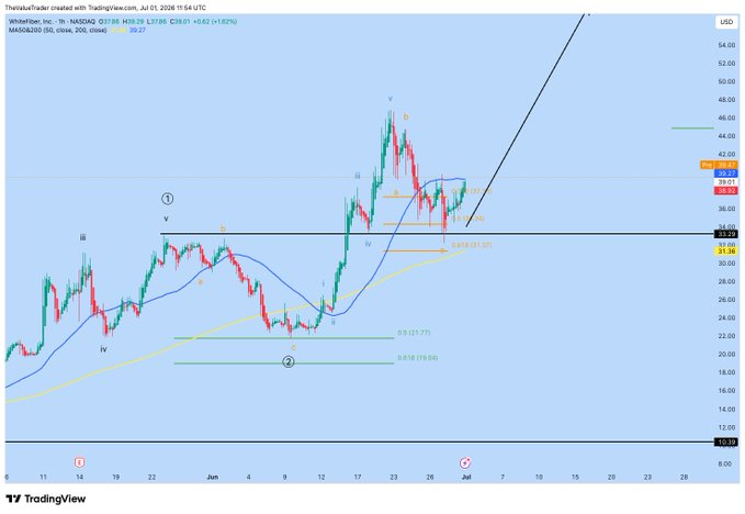 A TradingView daily candlestick chart of NASDAQ:NBIS (Whittaker, Inc.) at $39.29, annotated with Elliott Wave labels (i, ii, iii, iv, v) and key Fibonacci levels (0.618 at $31.77, 0.5 at $21.77), illustrating the recent rally to $42.89 that the post references as a model for $WYFI's potential breakout above $39.27 toward $46-$47.