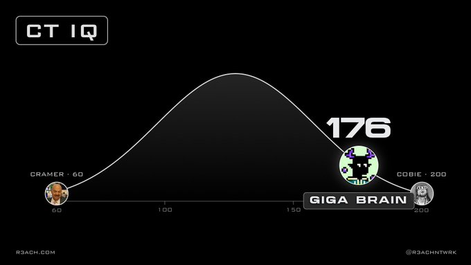 A graph titled 'CT IQ' displaying a bell curve comparing the IQ scores of 'CRAMER' at 60, an unnamed score at 176 labeled 'GIGA BRAIN', and 'COBIE' at 200.