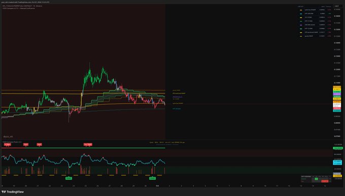 A TradingView candlestick chart for XRP/USDT on Coinbase showing price action with technical indicators and horizontal support/resistance lines.