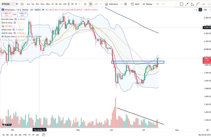 A TradingView chart of the Ethereum/U.S. Dollar (ETHUSD) index with a downtrend and a black line drawn on the volume bars indicating decreasing volume.