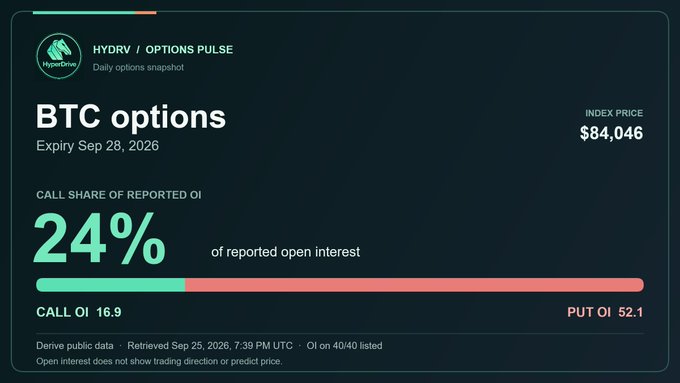 A HyperDrive Options Pulse dashboard shows BTC options expiring Sep 28, 2026, with an index price of $84,046, a 24% call share of reported open interest, 16.9 call OI, and 52.1 put OI.