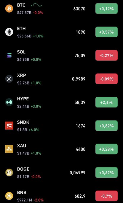 A cryptocurrency market tracker showing prices and percentage changes for various assets including BTC ($63,070, +0.12%), ETH ($1,890, +0.57%), SOL, XRP, HYPE, SNDK, XAU, DOGE, and BNB.