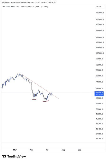 A TradingView chart titled "BTCUSDT SPOT" on the 1D timeframe, dated July 10, 2026, shows Bitcoin's price at 64,459.8 USDT (up 1.96%), with a descending trendline forming a wedge pattern where price is breaking above the resistance—visually supporting the post's claim of a bullish breakout.