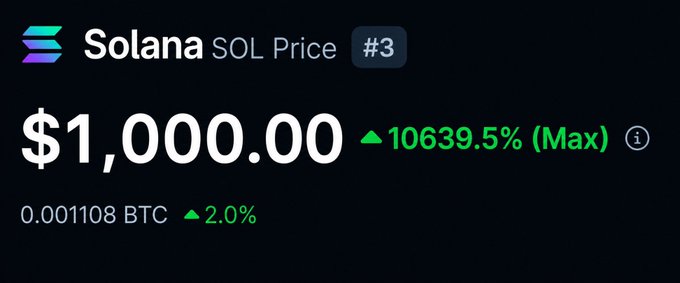 A crypto price widget showing Solana (SOL) at $1,000.00 with a 10,639.5% gain, humorously answering the post's question about when SOL will hit $1,000 by depicting that target price already reached, while also noting SOL's value at 0.001108 BTC.