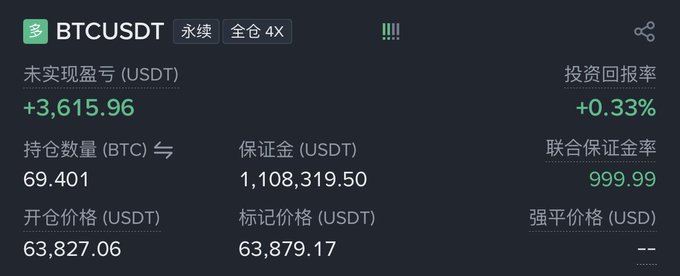 A trading interface on a dark background showing BTCUSDT perpetual futures with 4x leverage, displaying an unrealized profit/loss of +3,615.96 USDT, a position size of 69.401 BTC, and a cross margin ratio of 999.99%.
