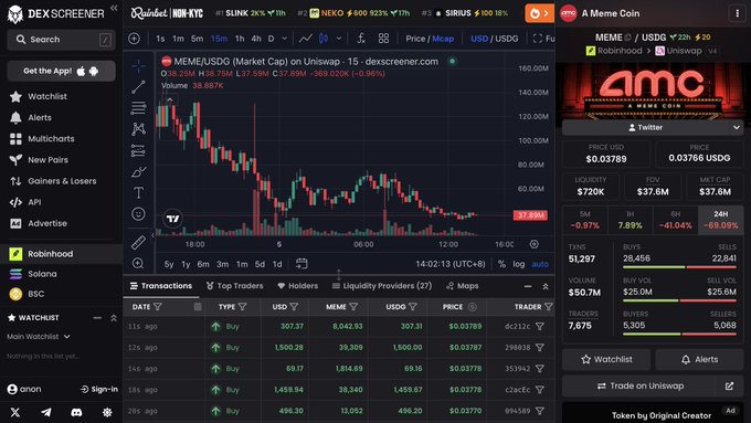 A screenshot of DEXSCREENER showing the MEME/USDG trading pair on Uniswap with a current price of $0.03789, market cap of $37.6M, 24H volume of $37.45M, and various trading statistics for the token, alongside a Twitter feed panel for 'A Meme Coin'.
