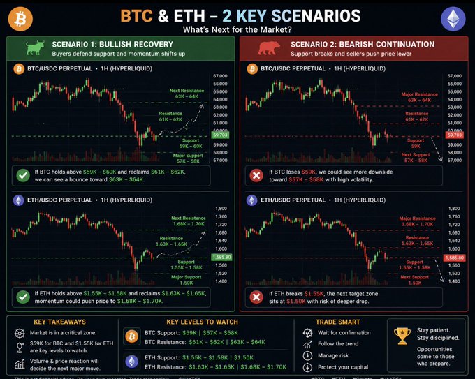 The image shows a line graph that displays price movements of cryptocurrency Bitcoin (BTC) and Ethereum (ETH) over time. Both cryptocurrencies are reaching major support zones, which may indicate market breakups or significant changes in investor sentiment. The data suggests that Bitcoin is currently under heavy selling pressure, while Ethereum appears to be approaching its major support zone. This information can help analyze the current state of these markets and make informed decisions about trading strategies.
