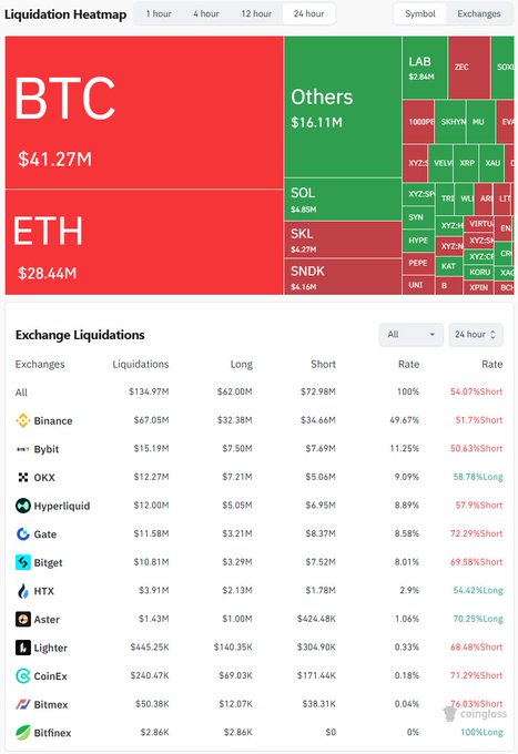 A CoinGlass liquidation heatmap displays 24-hour crypto liquidations totaling $134.97M across all exchanges, with BTC ($41.27M) and ETH ($28.46M) as the most liquidated assets, while Binance leads with $67.05M in liquidations and a 51.7% short rate—aligning with the post noting 53,315 traders were liquidated and the largest single order of $3.21M BTC occurred on Binance.