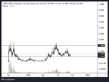 A TradingView candlestick chart of $CARDS/USD on Raydium (3D timeframe) showing price action from late 2025 through early 2027, with the current price at 0.3289 (up 26.75%) and a 24-hour volume of 2,860. The chart visually supports the post's enthusiasm about $CARDS by depicting its emerging on-chain price discovery and trading activity as a real-world NFT use case.