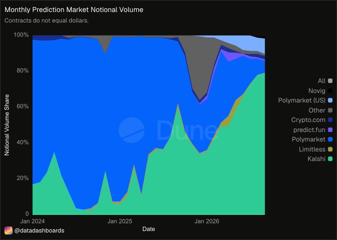 A Dune Analytics stacked area chart titled "Monthly Prediction Market Notional Volume" shows Kalshi's market share (green) growing from roughly 10% in early 2024 to about 80% by mid-2026, while Polymarket (blue) and others like Novig, Limitless, and Crypto.com decline correspondingly—directly visualizing the post's claim that the regulated Kalshi has surged past crypto-based competitors to dominate the prediction market space.