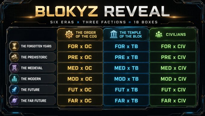 A chart titled 'BLOKYZ REVEAL' showing 'SIX ERAS x THREE FACTIONS = 18 BOXES', with columns for 'THE ORDER OF THE COG', 'THE TEMPLE OF THE BLOK', and 'CIVILIANS' across eras like 'THE FORGOTTEN YEARS' and 'THE FAR FUTURE'.