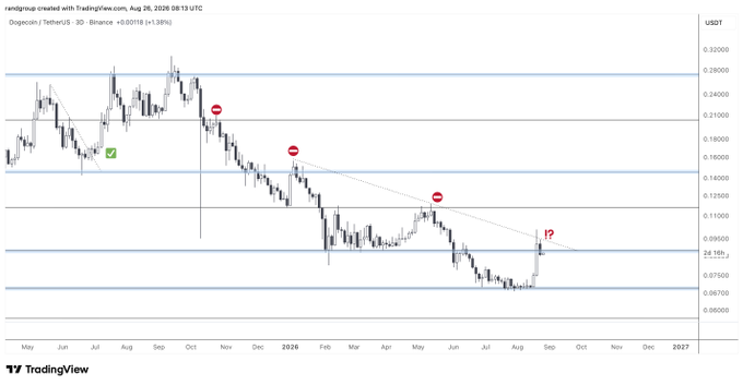 A 3-day Binance candlestick chart of DOGE/USDT (currently 0.080188 USDT, +1.38%) from TradingView, showing multiple lower-high rejection points (red icons) and a descending trendline with the latest candle marked "!?" near ~0.0805, suggesting a potential bullish reversal if resistance is broken.
