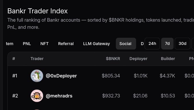 A screenshot of the Bankr Trader Index leaderboard ranking accounts by $BNKR holdings, with @0xDeployer in #1 ($805.34) and @mehradrs in #2 ($932.73), with the Social tab selected.