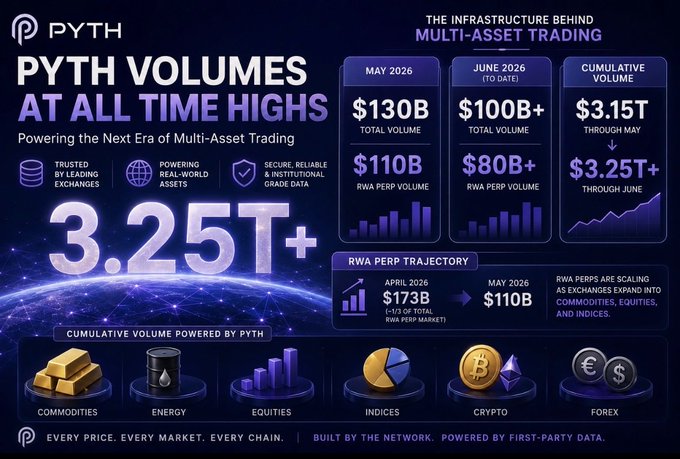 The image is a Pyth Network infographic titled "PYTH VOLUMES AT ALL TIME HIGHS," highlighting the oracle's role as "The Infrastructure Behind Multi-Asset Trading" with a cumulative volume of $3.25T+ powered through June 2026, including $130B in May and $100B+ to date in June. It breaks down volume across asset classes—Commodities, Energy, Equities, Indices, Crypto, and Forex—while showcasing the scaling RWA perp trajectory from $173B in April to $110B in May, visually reinforcing the post's message that Pyth is the underlying infrastructure driving demand for always-on, institutional-grade pricing data.