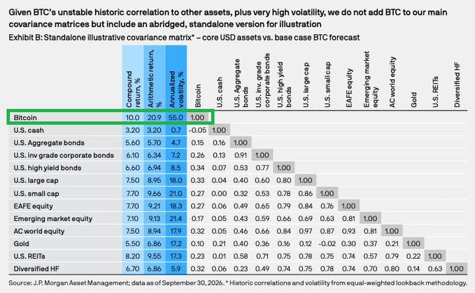 A correlation matrix from JPMorgan Asset Management compares Bitcoin with major asset classes as of September 30, 2026, stating that BTC is excluded from main covariance matrices due to unstable historic correlations and high volatility. It shows low BTC correlations—e.g., 0.10 with U.S. cash, 0.15 with U.S. Aggregate bonds, 0.21 with Gold, and 0.32 with Diversified HF—supporting the post’s claim about $BTC’s potential to outperform.
