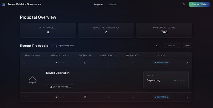 A screenshot of the "Solana Validator Governance" dashboard showing a Proposal Overview with 0 Active Proposals, 2 Support Phase Proposals, 703 Validators, and a recent proposal titled "Double Disinflation" in the "Supporting" stage.