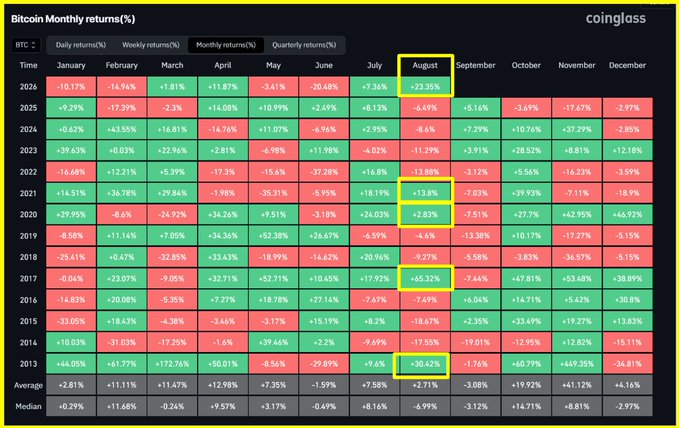 A Coinglass heatmap displays Bitcoin's monthly returns (%) from 2013 to 2025, with August column highlighted in yellow showing the cryptocurrency's historical August performance—including a notable +23.35% gain in 2025, marking only the 5th positive August return in Bitcoin's history after previous positive Augusts in 2021 (+13.8%), 2017 (+65.32%), 2013 (+30.42%), and 2020 (+2.63%).