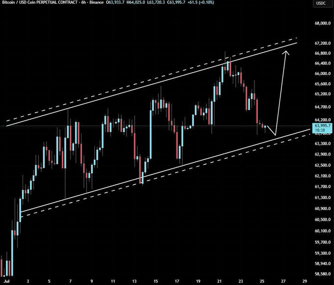 A 6-hour Bitcoin/USDC perpetual contract candlestick chart from Binance shows BTC trading at $63,995.7 (up 0.10%) within an ascending channel pattern, with a drawn arrow suggesting a potential bounce from channel support back toward the upper boundary near $67,000, supporting the post's claim that the correction may be complete and price is returning to channel highs.