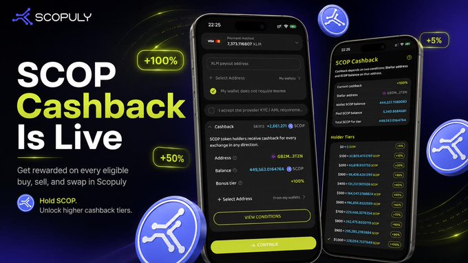 The image features two cell phones, one of which displays an advertisement for Scopuly's Cashback feature. The text on the screen reads "SCOP Cashback Is Live" and "The wait is over. Now every eligible buy, sell, and swap inside Scopuly can bring you $SCOP cashback directly through the Exchange Center. Buy crypto with a card Sell crypto for fiat Swap assets across networks Earn SCOP back". The phones are positioned side by side in the image, with one phone on top of the other.