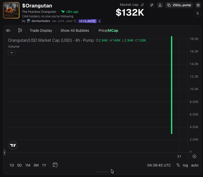A crypto trading chart for the "$Orangutan" token shows a massive single green candle spiking vertically to $18K, far exceeding the chart's visible scale and illustrating the meme's joke about candles "ripping through the top." The display notes 1,144 holders and a market cap of $132K, emphasizing the meme token's sudden, extreme vertical pump.