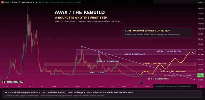 A TradingView chart for 'AVAX / TetherUS' on Binance showing 'THE REBUILD' analysis with annotated levels including $50-60 Major Supply, $28-35 Macro Test, $16-20 Reclaim Zone, and $10-12 Pivot.