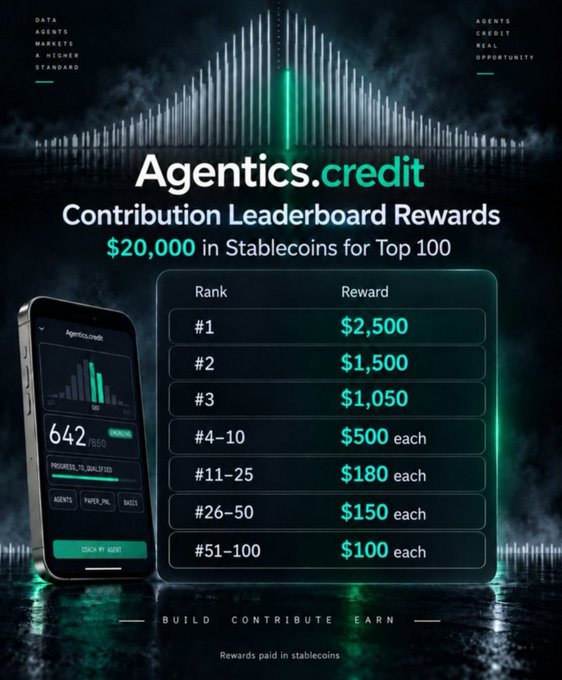 An advertisement for 'Agentics.credit' shows a Contribution Leaderboard Rewards program offering $20,000 in Stablecoins for the Top 100 contributors, with rank-based payouts ranging from $2,500 to $100.