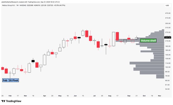 A TradingView weekly candle chart of Nebius Group (NBIS, NASDAQ) shows price consolidating near a $225–$250 volume shelf after peaking around $250 in late summer, with a Feb '26 pivot marker on the left side and current price at $237.51 (+6.17%) as of September 22, 2025. The chart visually supports the post's claim of a volume shelf setup, highlighting the area of price accumulation that could act as support or resistance.