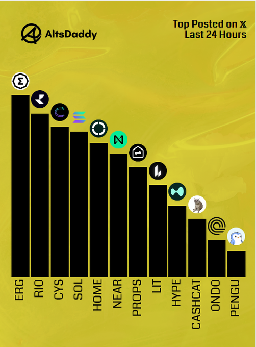 A yellow-themed bar chart from AltsDaddy titled "Top Posted on X Last 24 Hours" ranks the altcoins ERG, RIO, CYS, SOL, HOME, NEAR, PROPS, LIT, HYPE, CASHCAT, ONDO, and PENGU by post volume, which directly visualizes the accompanying Twitter post listing Tuesday's most discussed altcoins.