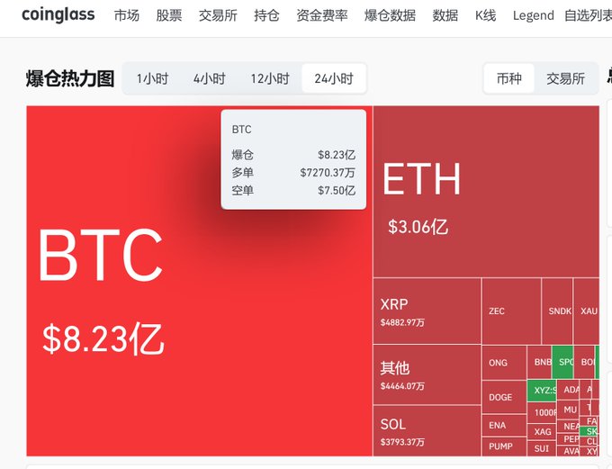 The image shows a Coinglass liquidation heatmap over the past 24 hours, with BTC dominating at $8.23 billion in total liquidations, including $7.50 billion in short (空单) liquidations and $270.37 million in long (多单) liquidations. This supports the post's claim that shorts being squeezed with limited BTC spot supply to sell is driving the rally.