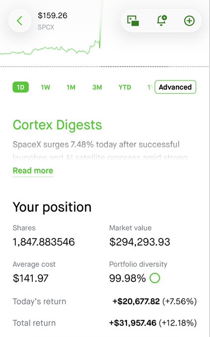 A mobile stock trading app interface showing SPCX at $159.26, with portfolio details including 1,847.883546 shares, market value of $294,293.93, and positive returns.